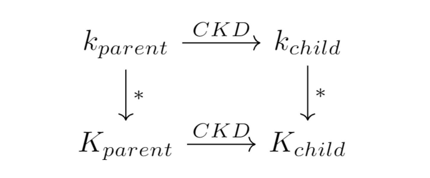 CKD_Commutative_Diagram.png