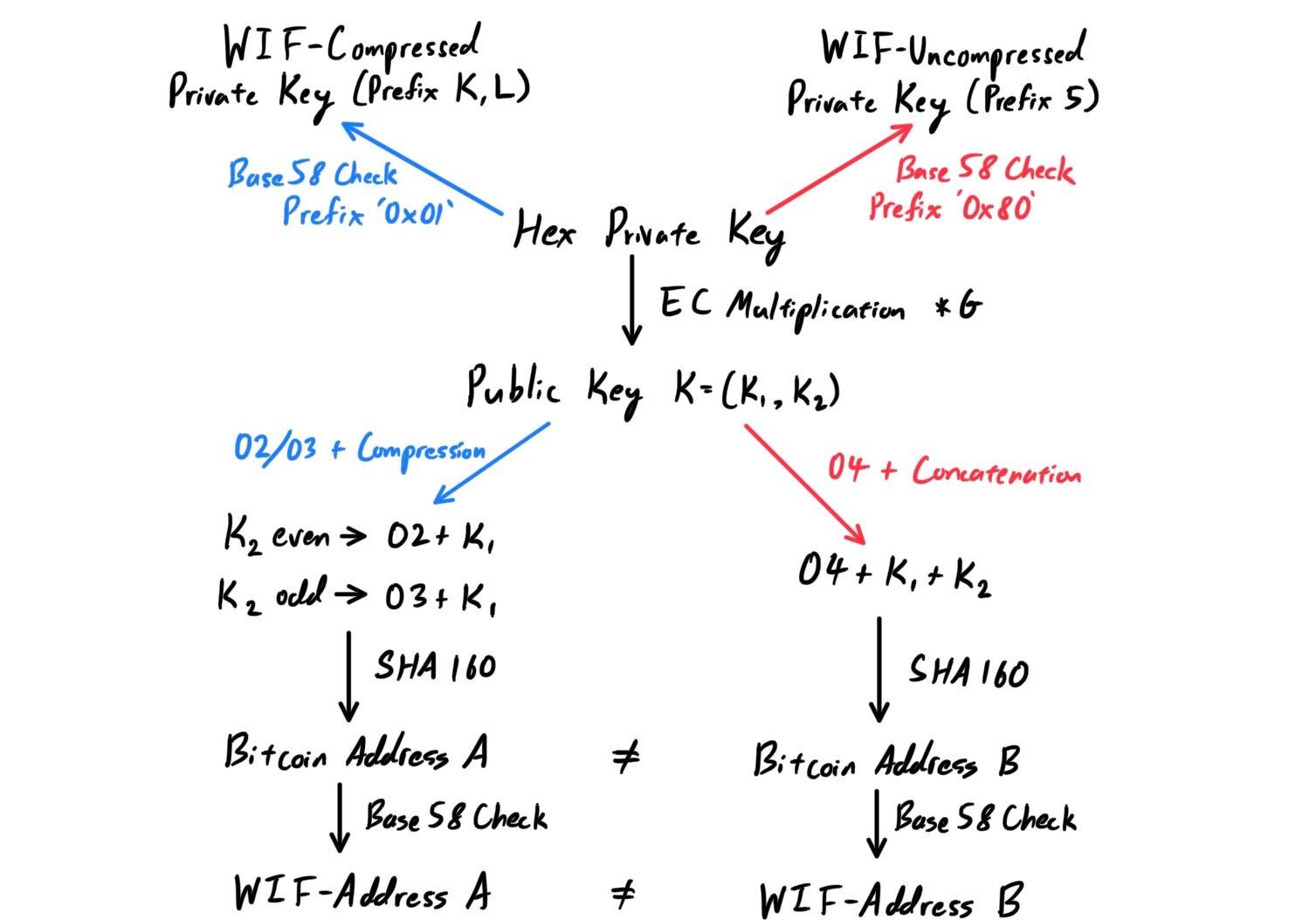 WIF_Com_Uncom_Comparison