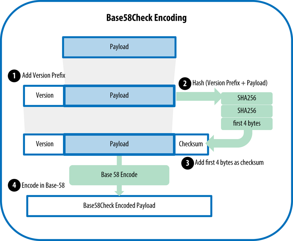 Base58Check